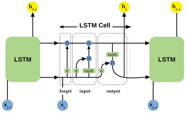 LSTM architecture.