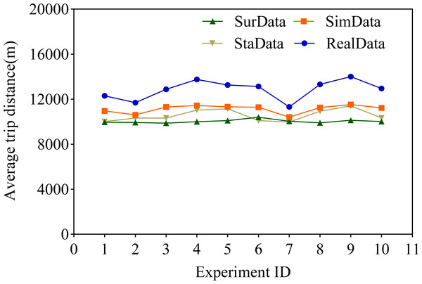 Comparison of average distance travelled.