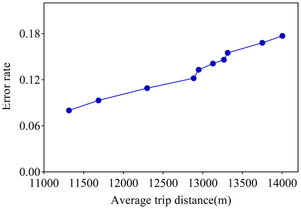 Error rate versus average distance travelled.