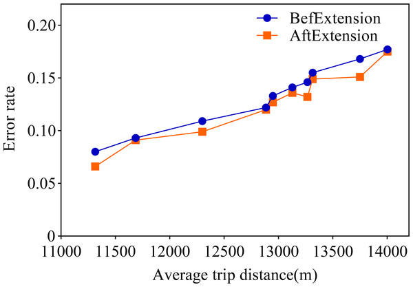 Comparison of data before and after extension.