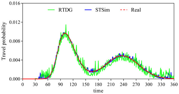 Comparison of travel time probability distributions.