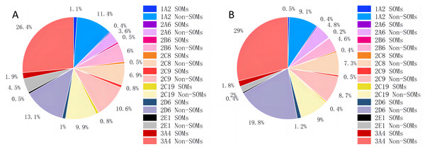 Distribution of SOMs for nine CYP450 isoforms in EBoMD (A) and EBoMD2 (B).