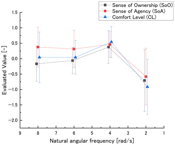 Natural angular frequency in the preliminary experiment: evaluated value.