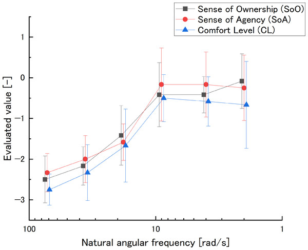 Natural angular frequency in the main experiment: evaluated value (semi-log plot).