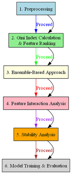 Flowchart illustrating the operational steps of the BukaGini algorithm.