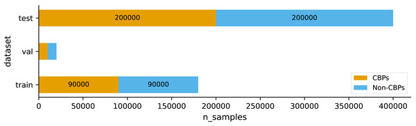 Distributions of the two classes CBPs and non-CBPs within each set of the data.