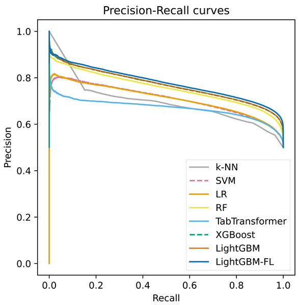 The precision-recall curves computed on the test set of all the models.