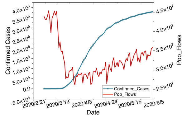 Time series changes in confirmed cases and population flow data.