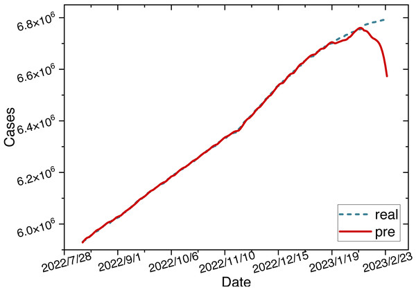 Time series diagram comparing the predicted and true values of ARIMA-LSTM model.