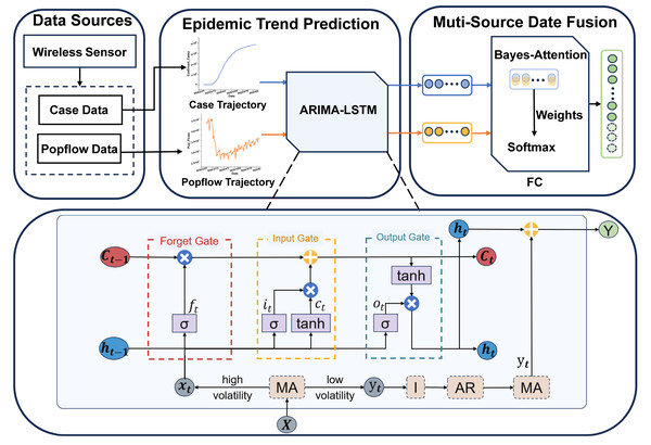 The architecture of the multi-source ARIMA-LSTM model.