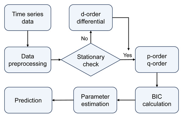 The modeling and forecasting process of the ARIMA model.