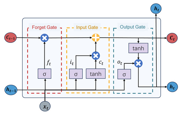 The structure of the LSTM model.