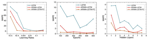 Time series diagram comparing the predicted and true values of the ARIMA-LSTM-FC model.