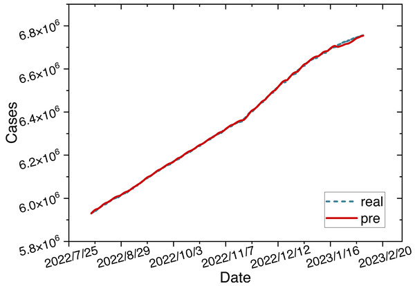 Time series diagram comparing the predicted and true values of ARIMA-LSTM-FC model.