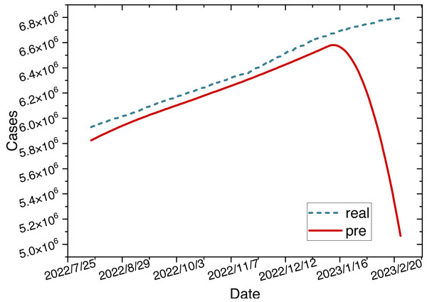 Time series diagram comparing the predicted and true values of the ARIMA model.