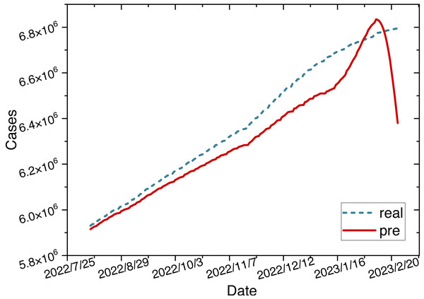 Time series diagram comparing the predicted and true values of the LSTM model.