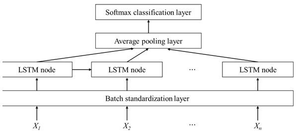Structure of LSTM based classifier.