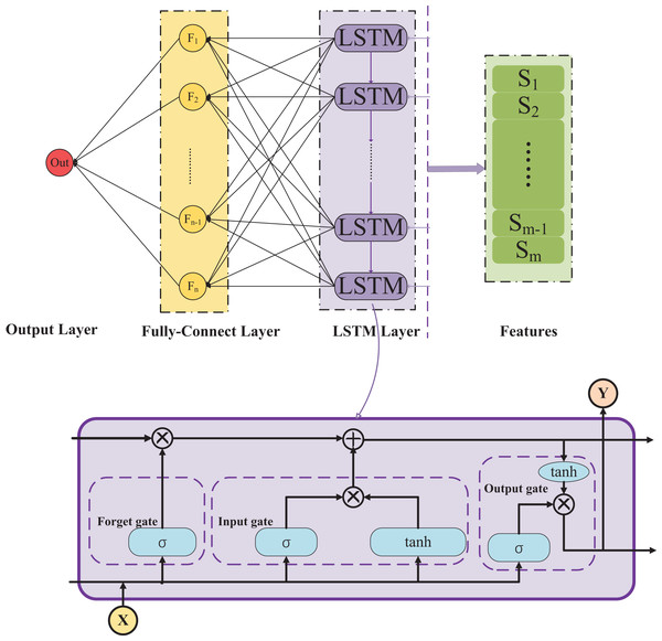 Architecture diagram LSTM.