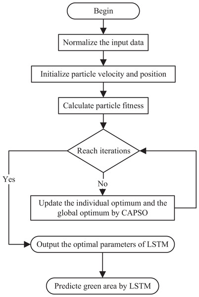 Flowchart of CAPSO-LSTM.