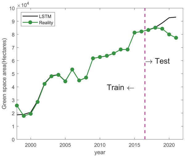 Train and prediction results of LSTM.