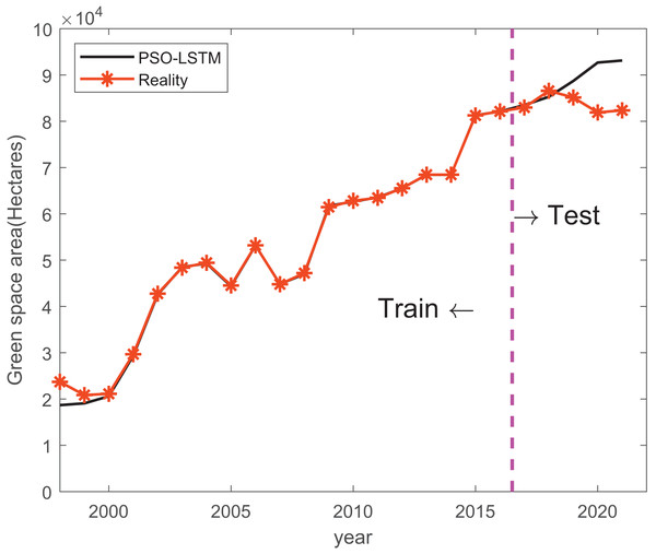 Train and prediction result of PSO-LSTM.