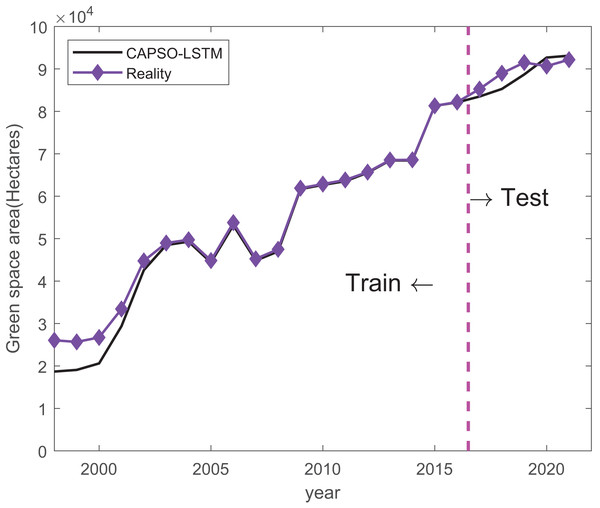 Train and prediction result of CAPSO-LSTM.