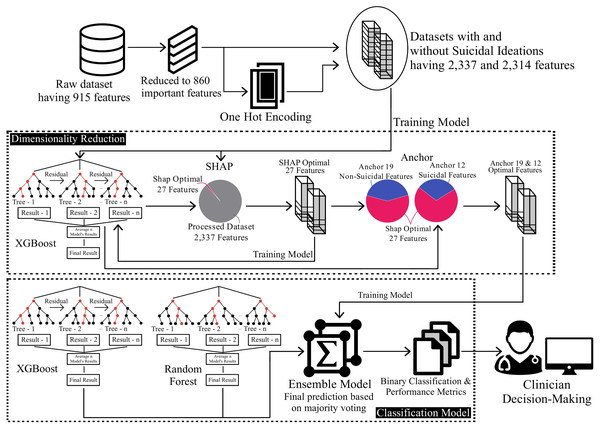 Overview of methodology for classification on the reduced dataset.