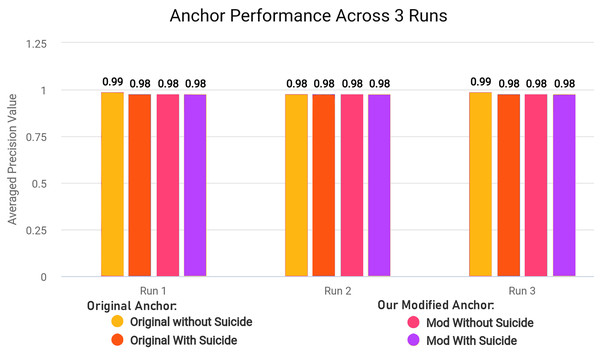 Comparing average precision of original and modified anchor library for three runs.