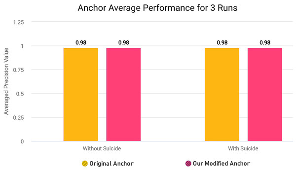 Comparing average precision of original and modified anchor library averaged for three runs.