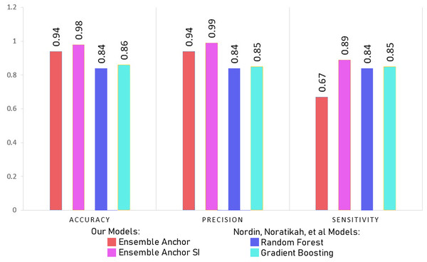 Comparing model accuracy, precision and sensitivity with Nordin et al. (2023).