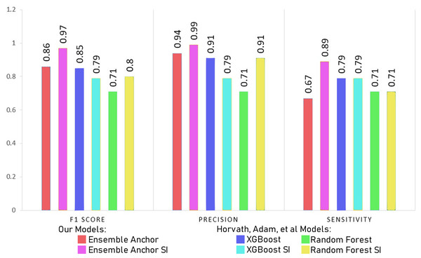 Comparing model F1-score, precision and sensitivity with Horvath et al. (2021).