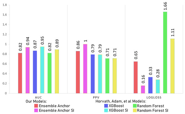 Comparing model AUC, PPV and log loss with Horvath et al. (2021).