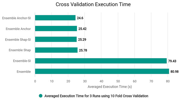 Execution time of our ensemble models on 10-fold cross-validation for performance impact assessment.