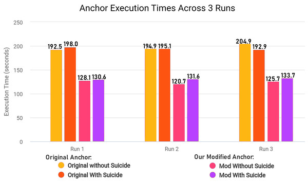 Comparing execution time of original and modified anchor library across three runs.