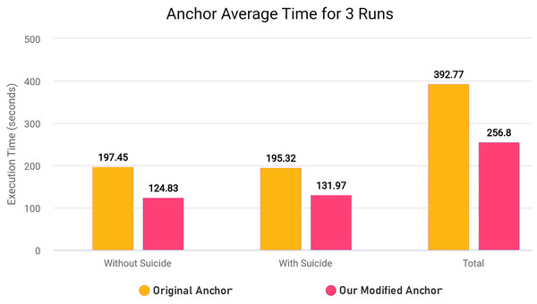 Comparing average execution time of original and modified anchor library for three runs.