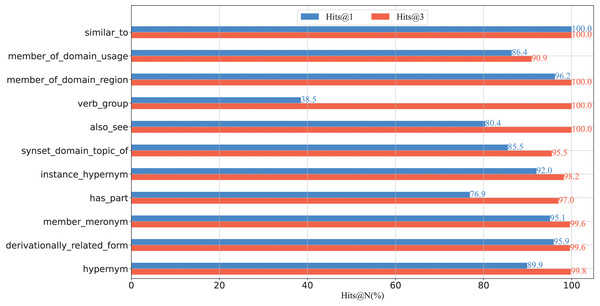 MRR results on the WN18RR test set.