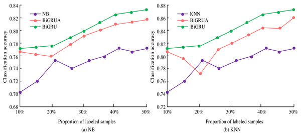 Training classification accuracy based on NB and KNN classifiers.