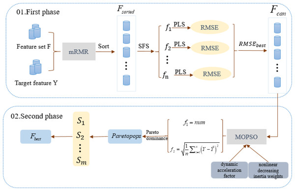 Algorithm flowchart for the two-stage algorithm MCMOPSO.