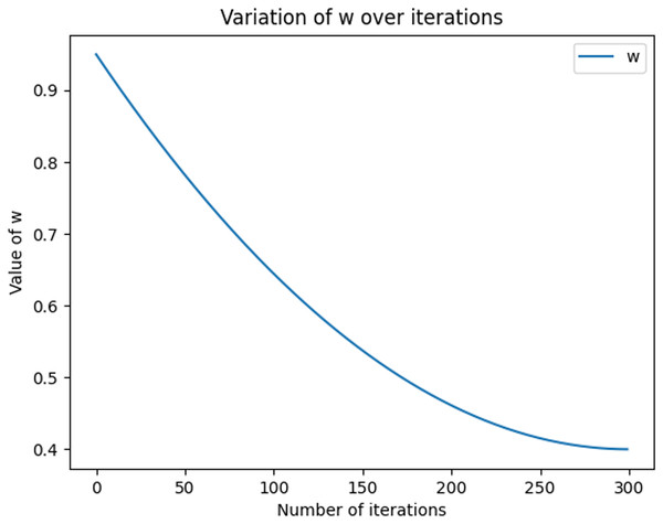 Graph of nonlinear decreasing inertia weight (w) values with increasing number of iterations.