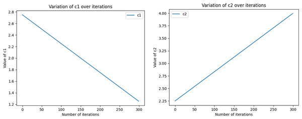 The size of the acceleration factors c1 and c2 varies dynamically with the number of iterations.