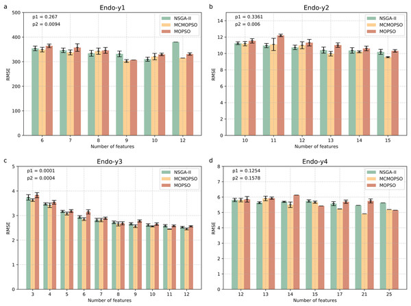 Comparison of experimental results of MCMOPSO, NSGA-II and MOPSO algorithms on endogenous substances.