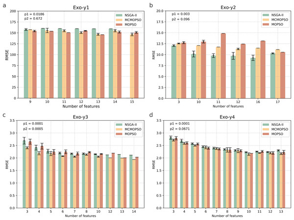 Comparison of experimental results of MCMOPSO, NSGA-II and MOPSO algorithms on exogenous substances.