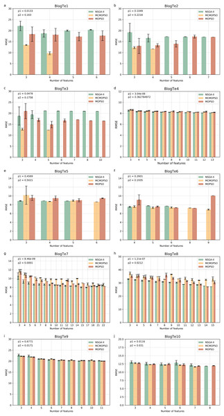 Comparison of experimental results of MCMOPSO, NSGA-II and MOPSO algorithms on UCI substances.