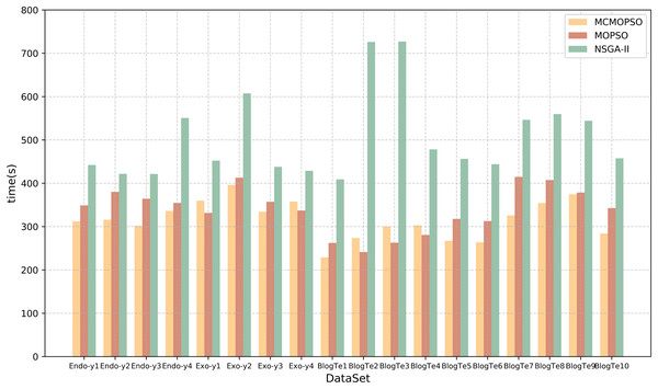 Runtime comparison of MCMOPSO with MOPSO and NSGA-II algorithms.