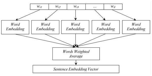 Simplest sentence embedding representation scheme.