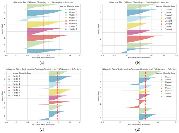 K-means and agglomerative clustering results of the used SentenceBERT measure on SearchSnippets dataset, where one colour represent a cluster.