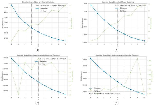 K-means and agglomerative clustering results of the used SentenceBERT measure on SearchSnippets dataset, where one colour represent a cluster.