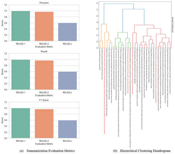 Performance of agglomerative clustering algorithm on summarizing a news article.