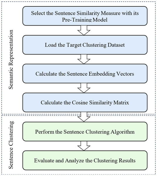 Performance evaluation framework for sentence clustering method using embedding-based similarity measure.