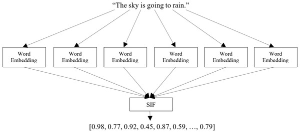 Calculating a sentence embedding vector.